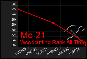 Total Graph of Mc 21