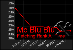 Total Graph of Mc Blu Blu