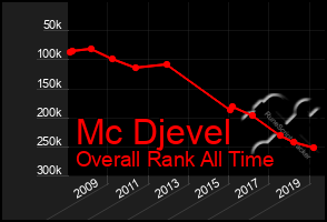 Total Graph of Mc Djevel