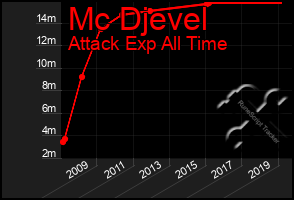 Total Graph of Mc Djevel