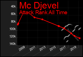 Total Graph of Mc Djevel