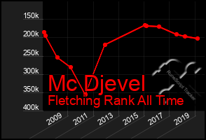 Total Graph of Mc Djevel