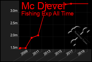 Total Graph of Mc Djevel