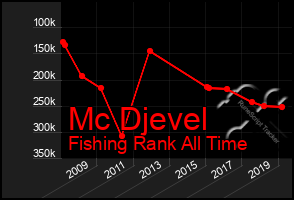 Total Graph of Mc Djevel