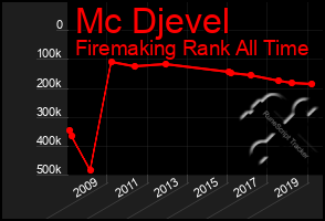 Total Graph of Mc Djevel