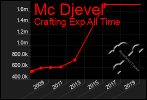 Total Graph of Mc Djevel