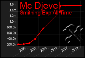 Total Graph of Mc Djevel