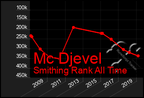 Total Graph of Mc Djevel