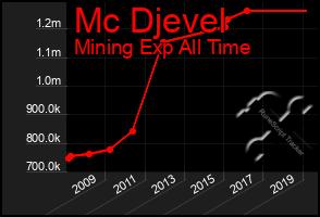 Total Graph of Mc Djevel