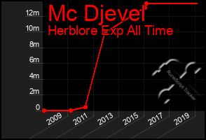 Total Graph of Mc Djevel