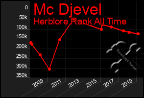 Total Graph of Mc Djevel