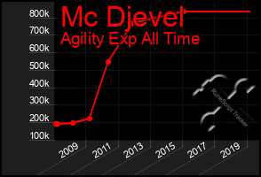 Total Graph of Mc Djevel