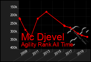 Total Graph of Mc Djevel