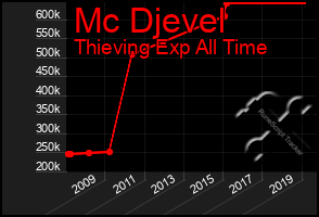 Total Graph of Mc Djevel