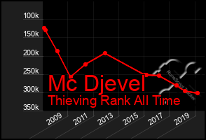 Total Graph of Mc Djevel