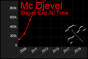 Total Graph of Mc Djevel