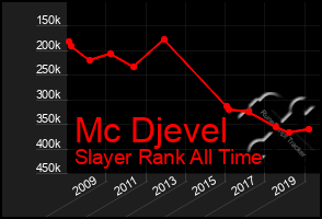 Total Graph of Mc Djevel