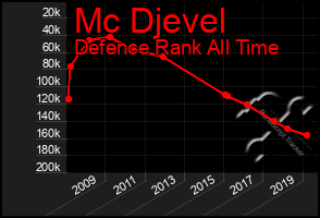 Total Graph of Mc Djevel