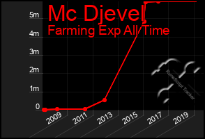 Total Graph of Mc Djevel