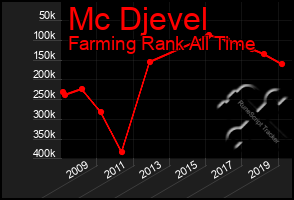 Total Graph of Mc Djevel