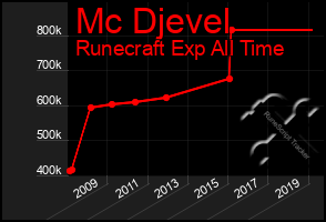 Total Graph of Mc Djevel