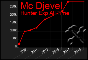 Total Graph of Mc Djevel