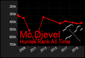 Total Graph of Mc Djevel