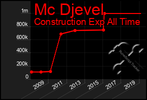 Total Graph of Mc Djevel