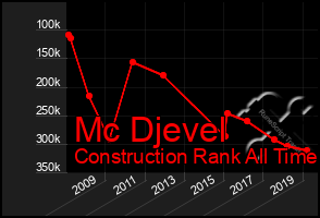 Total Graph of Mc Djevel