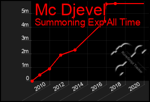 Total Graph of Mc Djevel