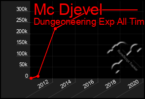 Total Graph of Mc Djevel