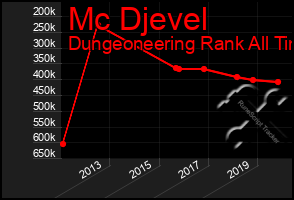 Total Graph of Mc Djevel