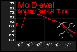 Total Graph of Mc Djevel