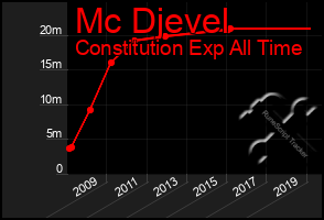 Total Graph of Mc Djevel