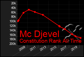 Total Graph of Mc Djevel