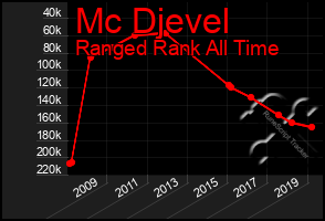 Total Graph of Mc Djevel