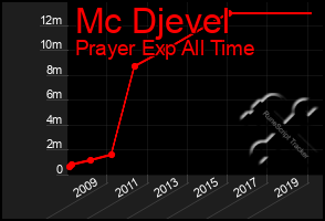 Total Graph of Mc Djevel