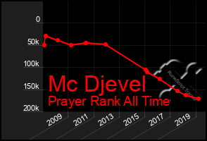 Total Graph of Mc Djevel