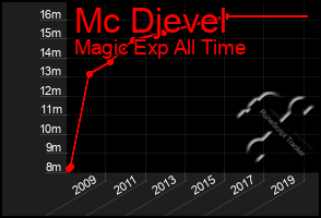 Total Graph of Mc Djevel