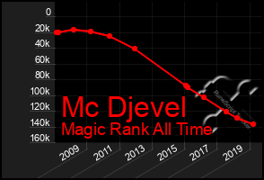 Total Graph of Mc Djevel