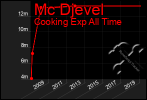 Total Graph of Mc Djevel