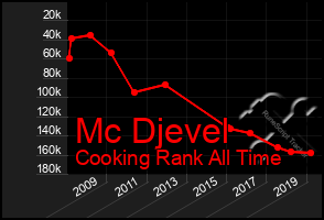 Total Graph of Mc Djevel