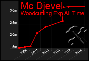 Total Graph of Mc Djevel