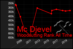 Total Graph of Mc Djevel