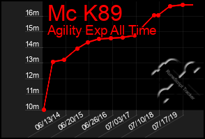 Total Graph of Mc K89