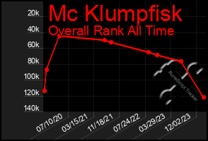 Total Graph of Mc Klumpfisk