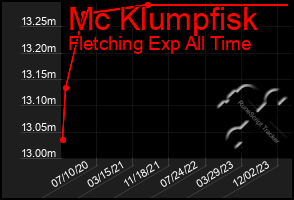 Total Graph of Mc Klumpfisk