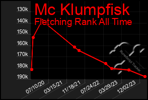 Total Graph of Mc Klumpfisk