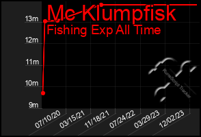 Total Graph of Mc Klumpfisk