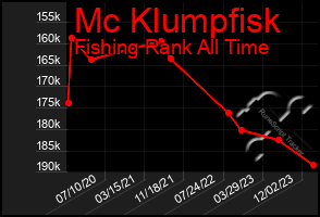 Total Graph of Mc Klumpfisk